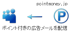 お小遣いサイトの仕組み